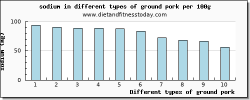 ground pork sodium per 100g